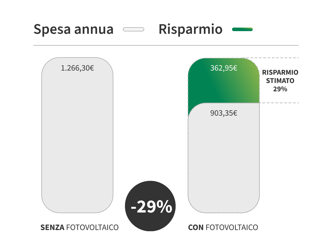 Con l'impianto fotovoltaico senza accumulo puoi risparmiare il 29% in bolletta.