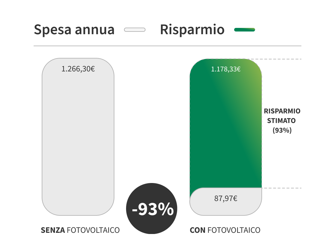 Con l'impianto fotovoltaico con accumulo puoi risparmiare il 93% in bolletta.